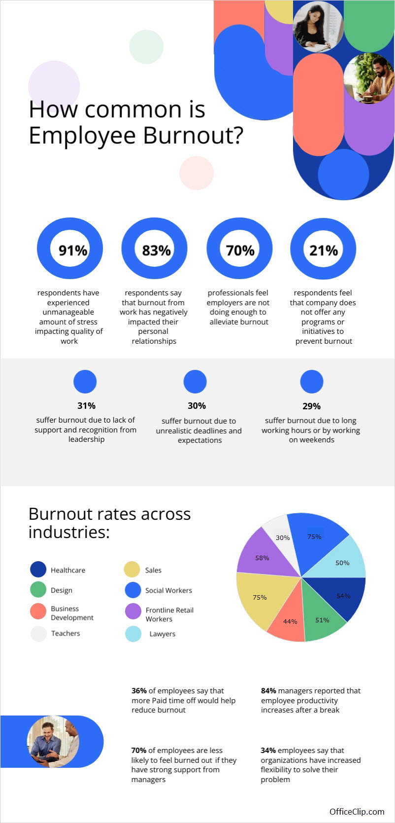 burnout statistics statistics of employee burnout