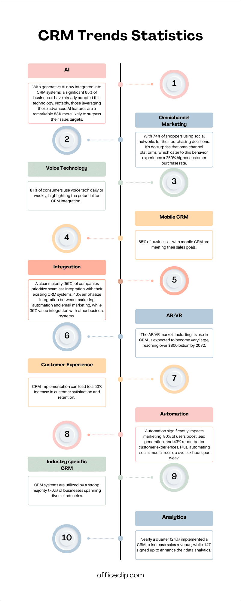Statistics for CRM trends