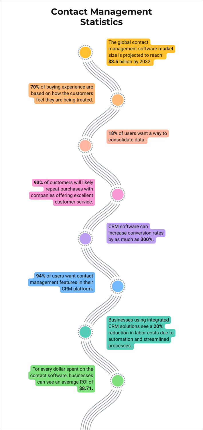 contact management statistics