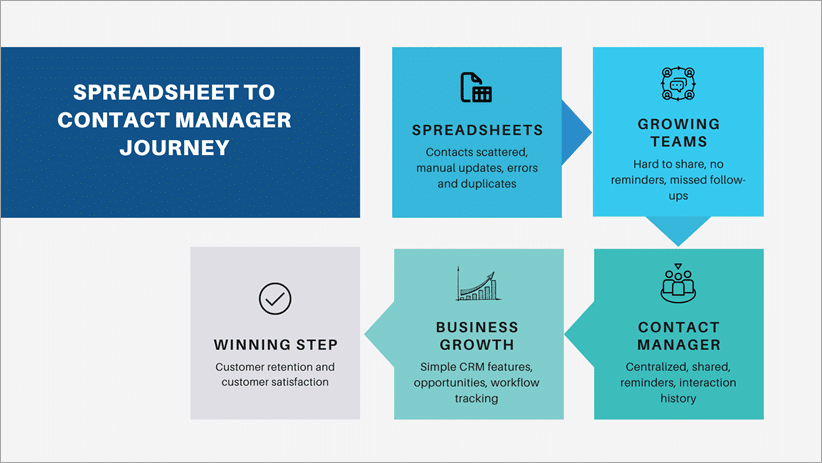 spreadsheet to crm journey