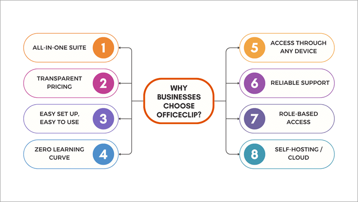 why businesses choose officeclip